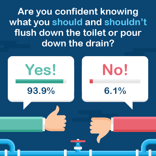 Infographic % of people knowing what should flush or pour down drains