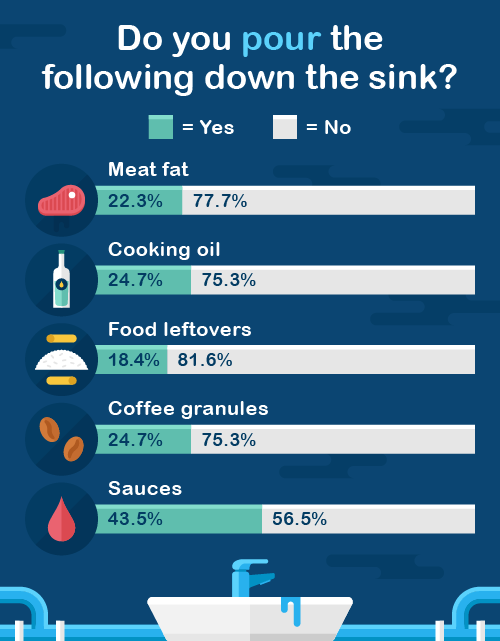 What do you pour down the sink infographic