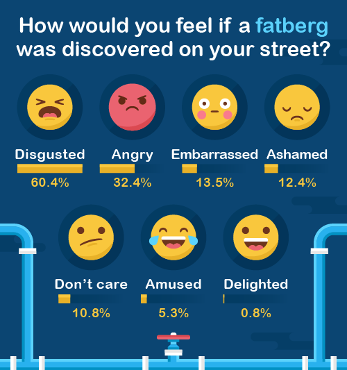 How would you feel if a fatberg was discovered in your street? Infographic