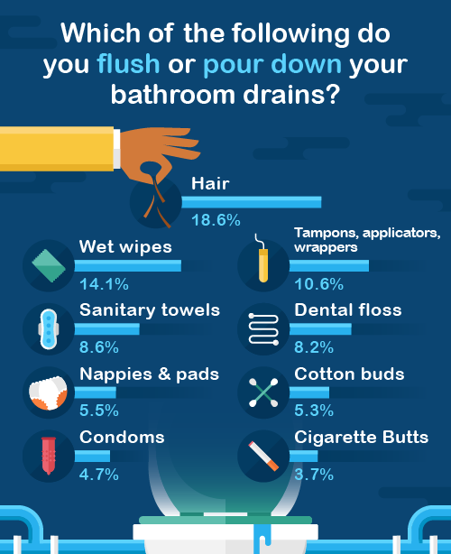 What items do you flush or pour down bathroom drains? Infographic.