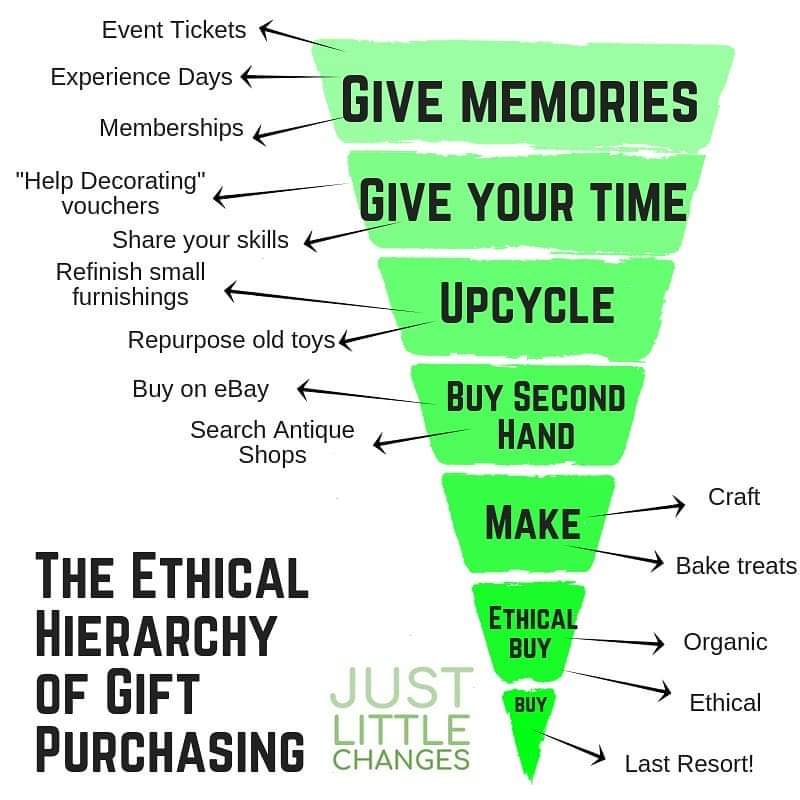 Ethical hierarchy of gift giving