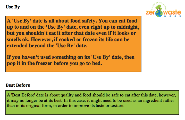 Best before dates vs use by dates